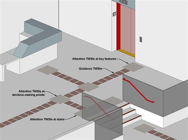 A drawing of a TWSI installation incorporating both guidance and attention TWSIs. Guidance TWSIs provide information to locate a reception desk, stair and elevator. Attention TWSIs are used at changes in direction along the guidance path, as well as at the top of the stairs.