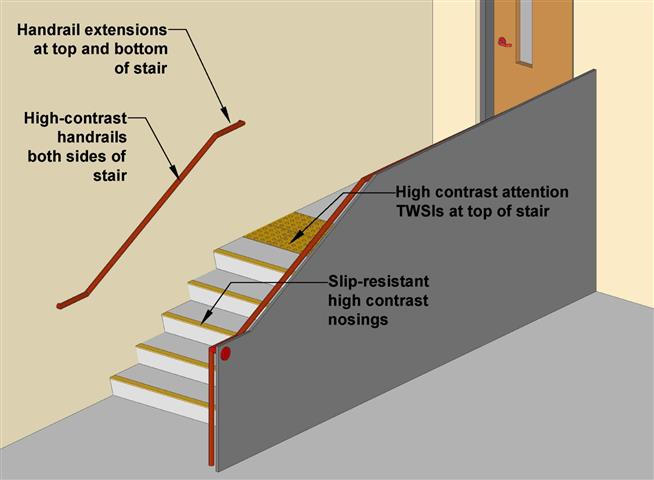 A drawing showing key requirements for the design of stairways that address the needs of people impacted by blindness.
