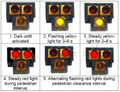 PHB in all states of activation. Taken from PEDSAFE Dark until activated Flashing yellow light for 3-6 s Steady yellow light for 3-6 s Steady red light during pedestrian interval. Alternating flashing red lights during pedestrian clearance interval.
